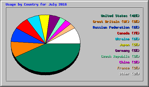 Usage by Country for July 2016