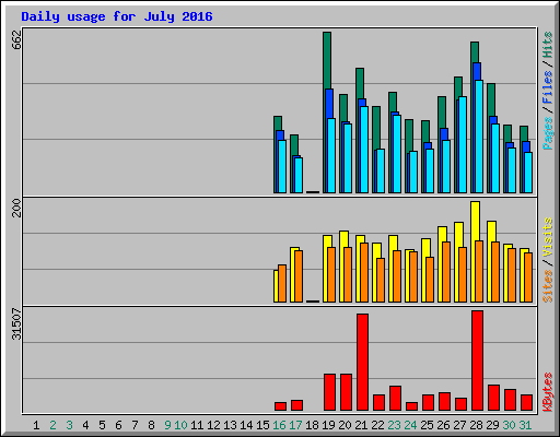 Daily usage for July 2016