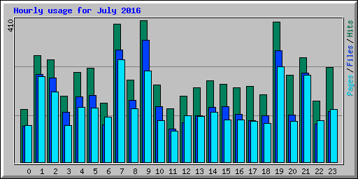 Hourly usage for July 2016