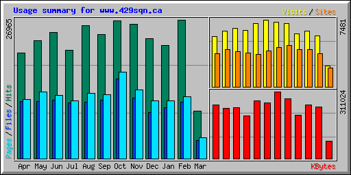 Usage summary for www.429sqn.ca