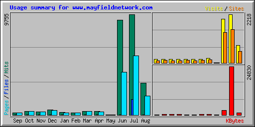 Usage summary for www.mayfieldnetwork.com