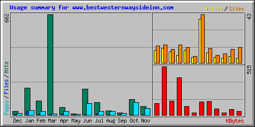 Usage summary for www.bestwesternwaysideinn.com