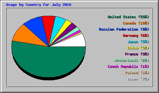 Usage by Country for July 2016