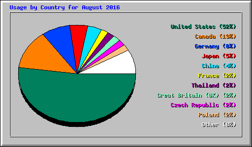 Usage by Country for August 2016