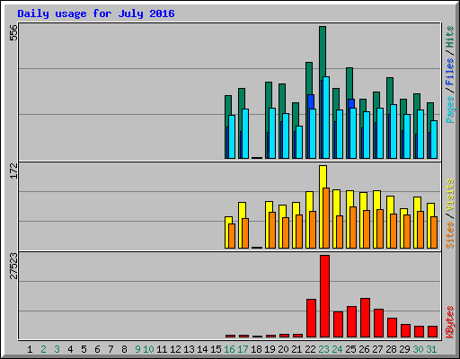 Daily usage for July 2016