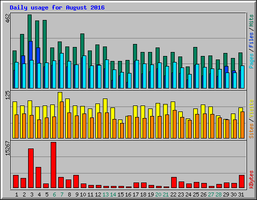 Daily usage for August 2016