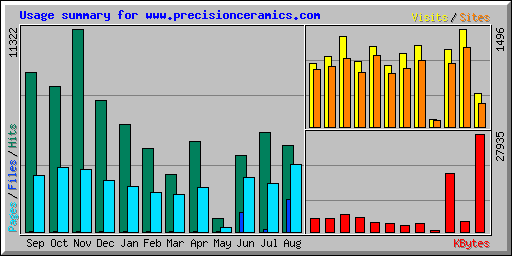 Usage summary for www.precisionceramics.com