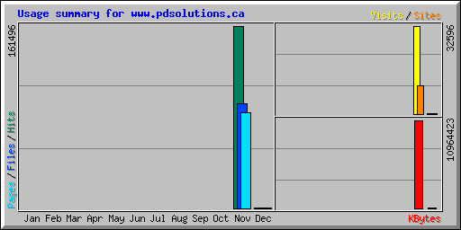 Usage summary for www.pdsolutions.ca