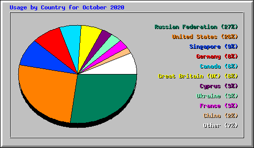 Usage by Country for October 2020