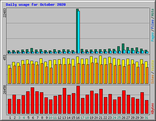 Daily usage for October 2020