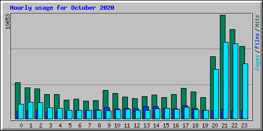 Hourly usage for October 2020