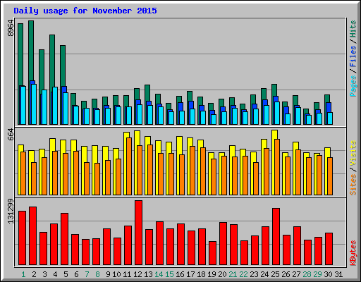 Daily usage for November 2015