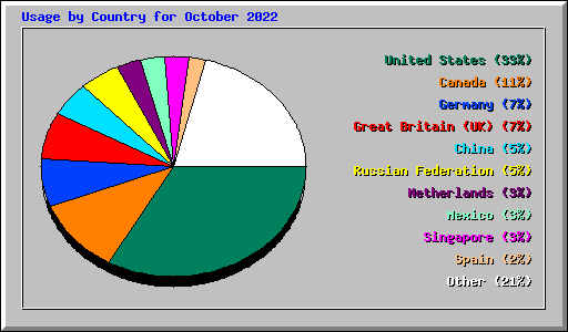 Usage by Country for October 2022