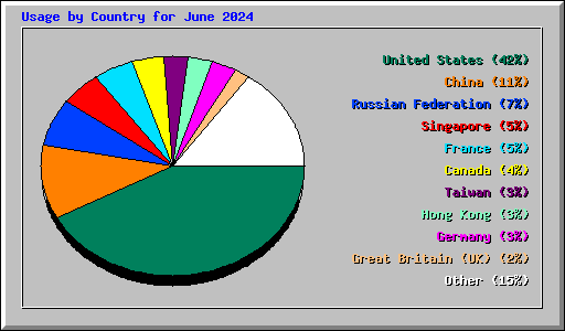 Usage by Country for June 2024