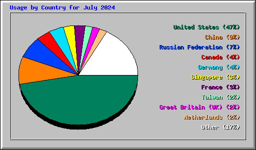 Usage by Country for July 2024