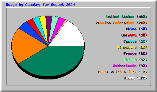 Usage by Country for August 2024