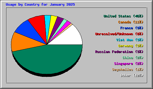 Usage by Country for January 2025