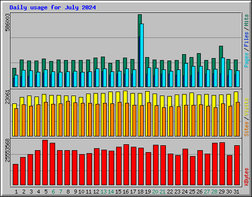 Daily usage for July 2024