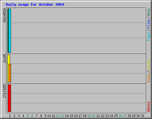 Daily usage for October 2024