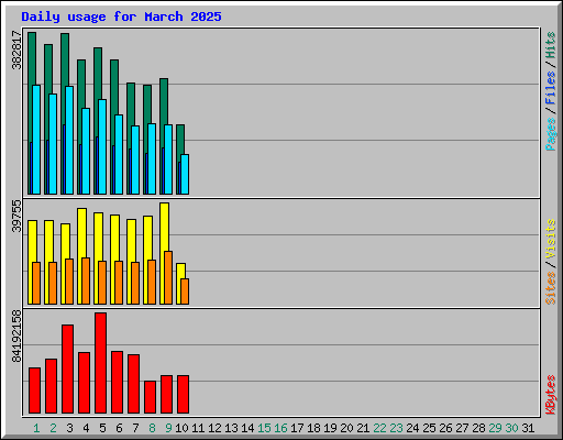 Daily usage for March 2025