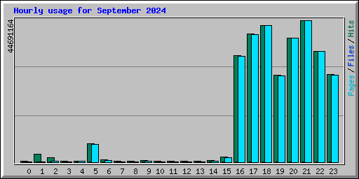 Hourly usage for September 2024